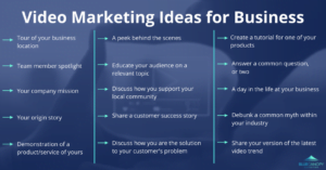 Video Marketing Ideas for Business: tour of your business location, team member spotlight, your company mission, your origin story, demonstration of a product/service of yours, a peek behind the scenes, education your audience on a relevant topic, discuss how you support your community, share a customer success story, discuss how you are the solution to your customer's problem, create a tutorial for one of your products, answer a common question, or two, a day in the life at your business, debunk a common myth within your industry, share your version of the latest video trend